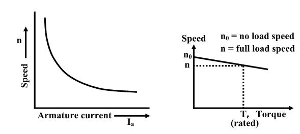 E Pu Lesson Dc Motor Speed Control Methods Field And Armature Control